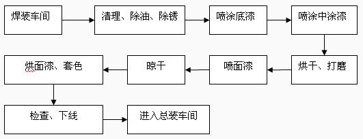 跆拳道用品与汽车涂装生产线生产流程