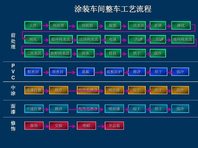 体育场馆器材、设施与汽车涂装生产线生产流程