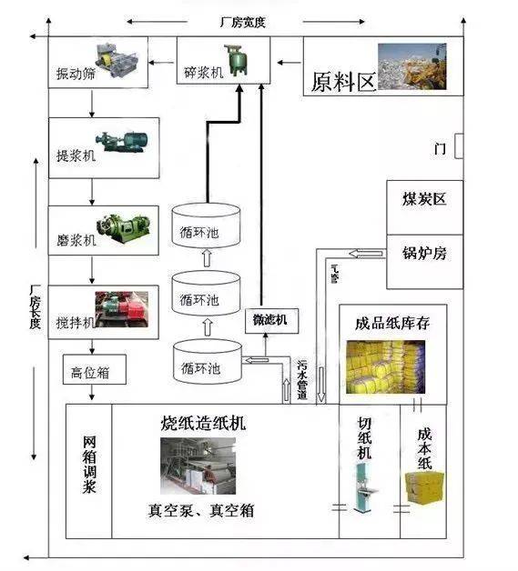 废纸与汽车涂装生产线生产流程