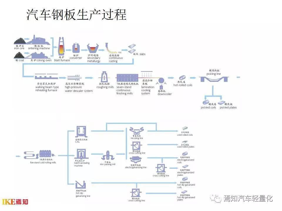 轧钢设备与汽车涂装生产线生产流程