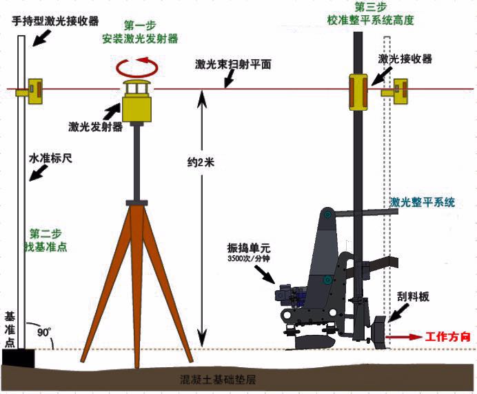 腰链与激光扫平仪的认识