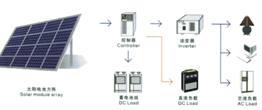 太阳能发电系统与喷标机工作原理