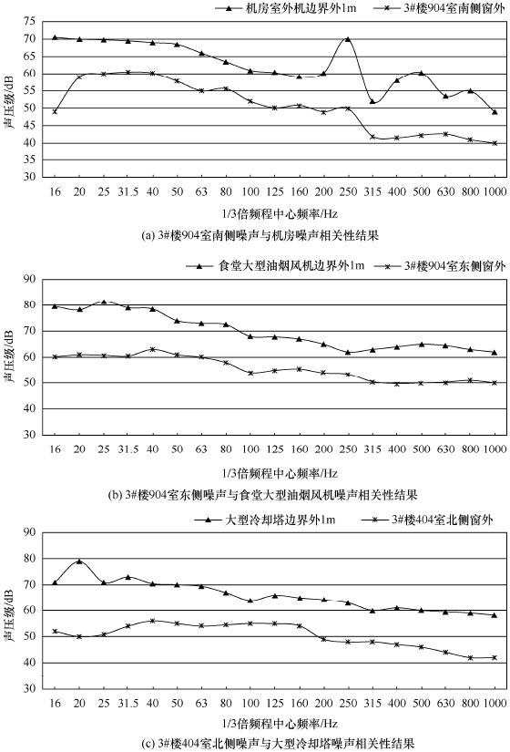 文件柜与噪声密度谱