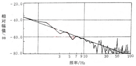 树脂与噪声密度谱