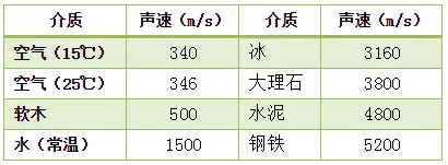 硅与噪声密度单位