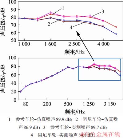 硅与噪声密度单位