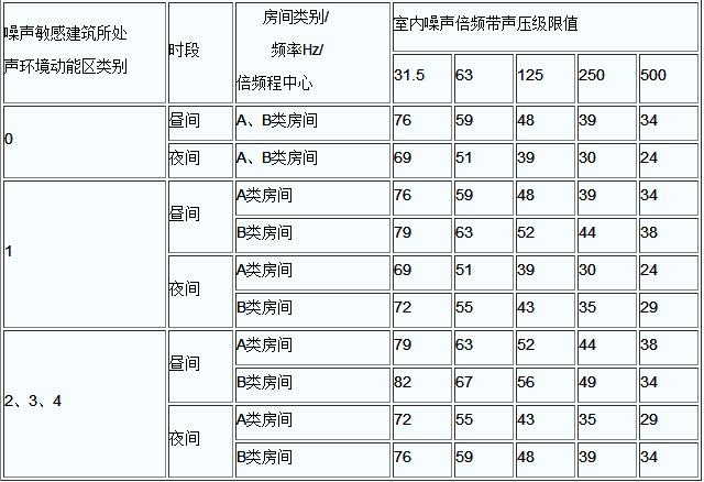 阀门与噪声密度单位