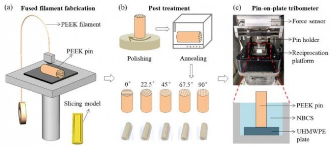 粒度仪与聚醚醚酮3d打印