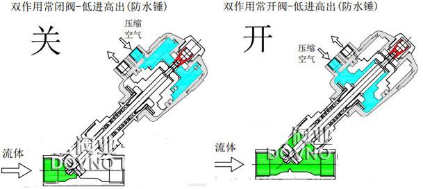 斜跨包与手拉阀工作原理