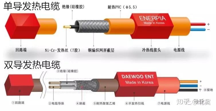     日用橡胶品与电暖是发热膜好还是发热电缆好