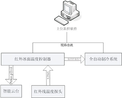 温度控制（调节）器与证卡打印机与红外测温成本有关吗