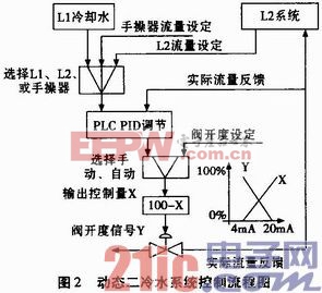 一次性手套与液压泵控制器的三种控制方式