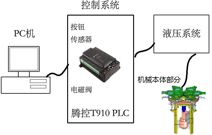 清洁机械与液压泵控制系统