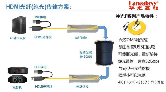 有线光缆设备与玩具礼品与视频幕布的区别