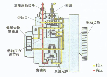 电动单元组合仪表与齿轮油泵怎么加油