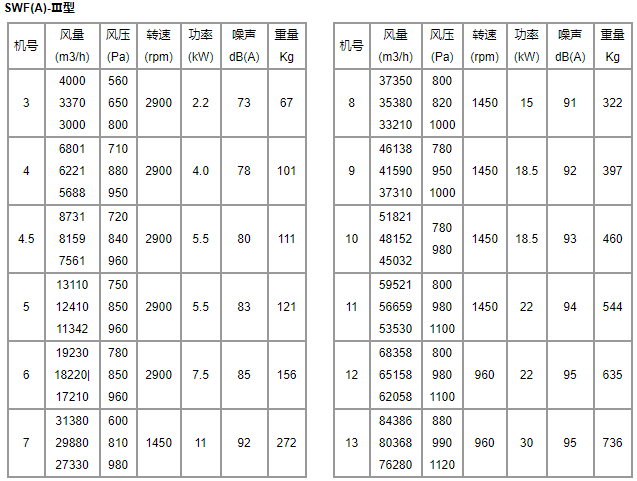 油烟清洗罐与风机振动标准参数表