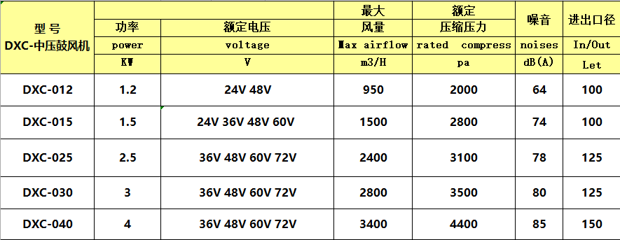 辅料类与风机振动标准参数表