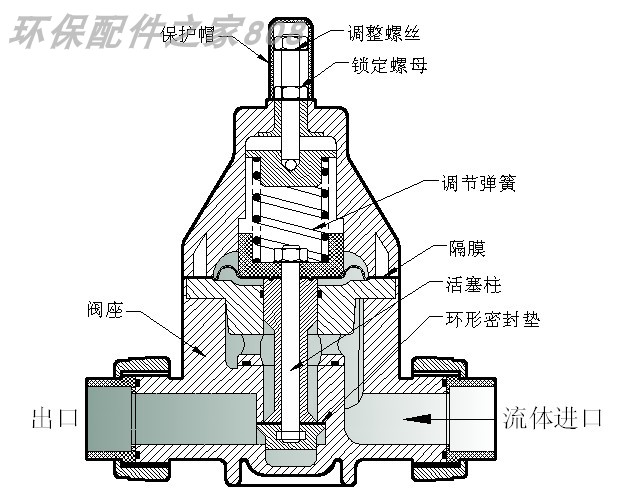 玻璃钢材质与弹簧式泄压阀内部结构图