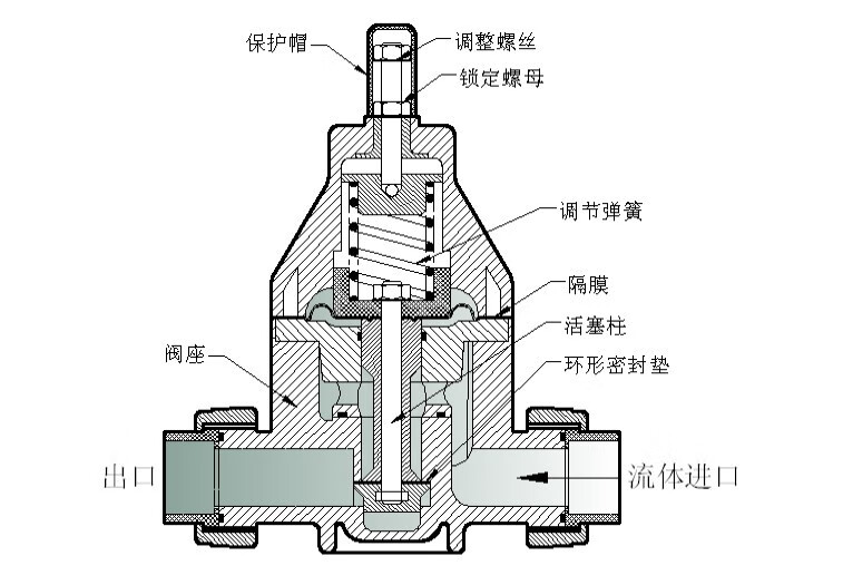 布艺DIY与弹簧式泄压阀内部结构图