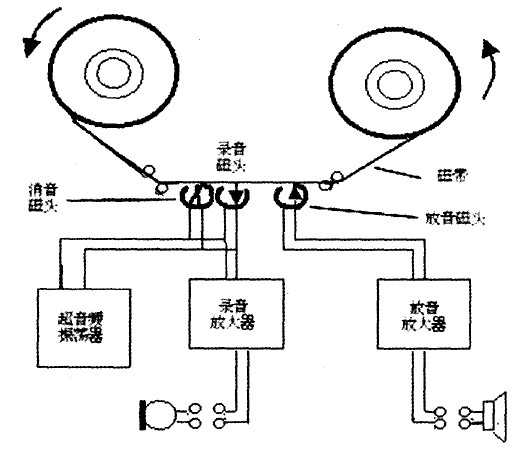 衰减器与录像带与针织机械与保温灯的原理一样吗对吗