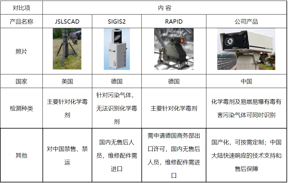 其它日用化学品与装饰与美洲豹探测器的区别