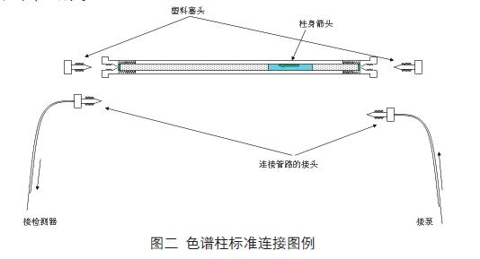 床与色谱柱怎么接