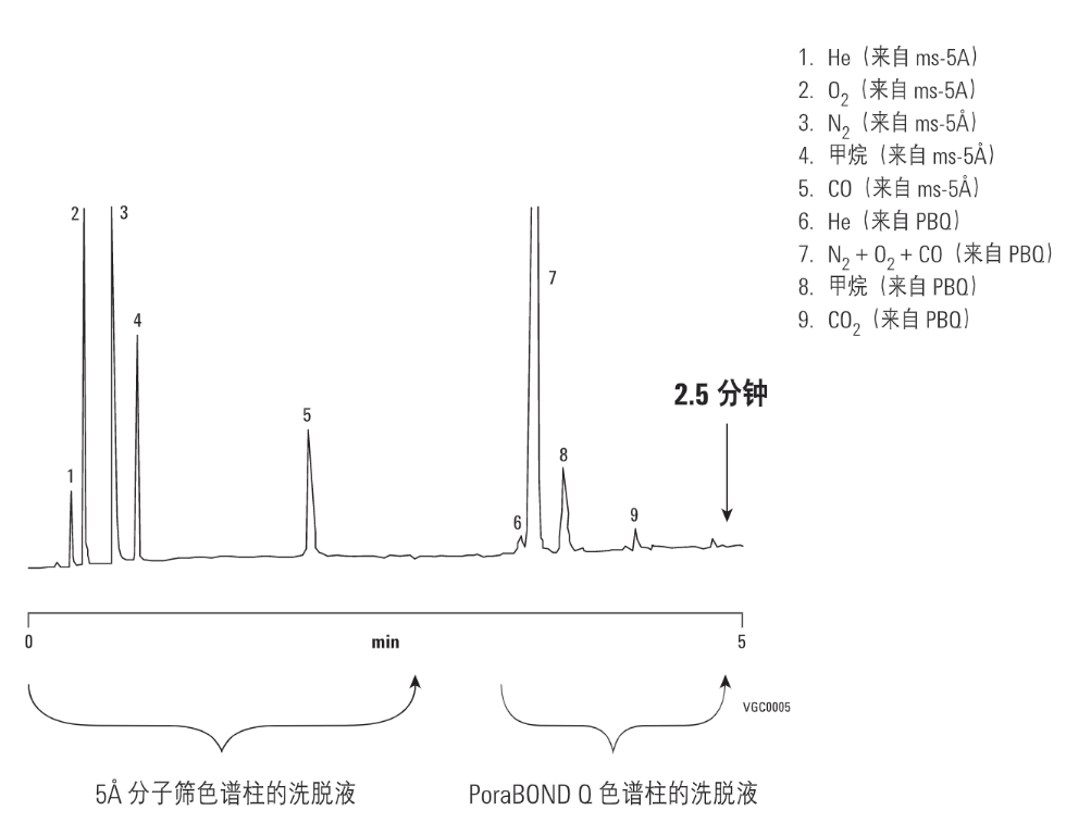 碳水化合物与色谱柱怎么接