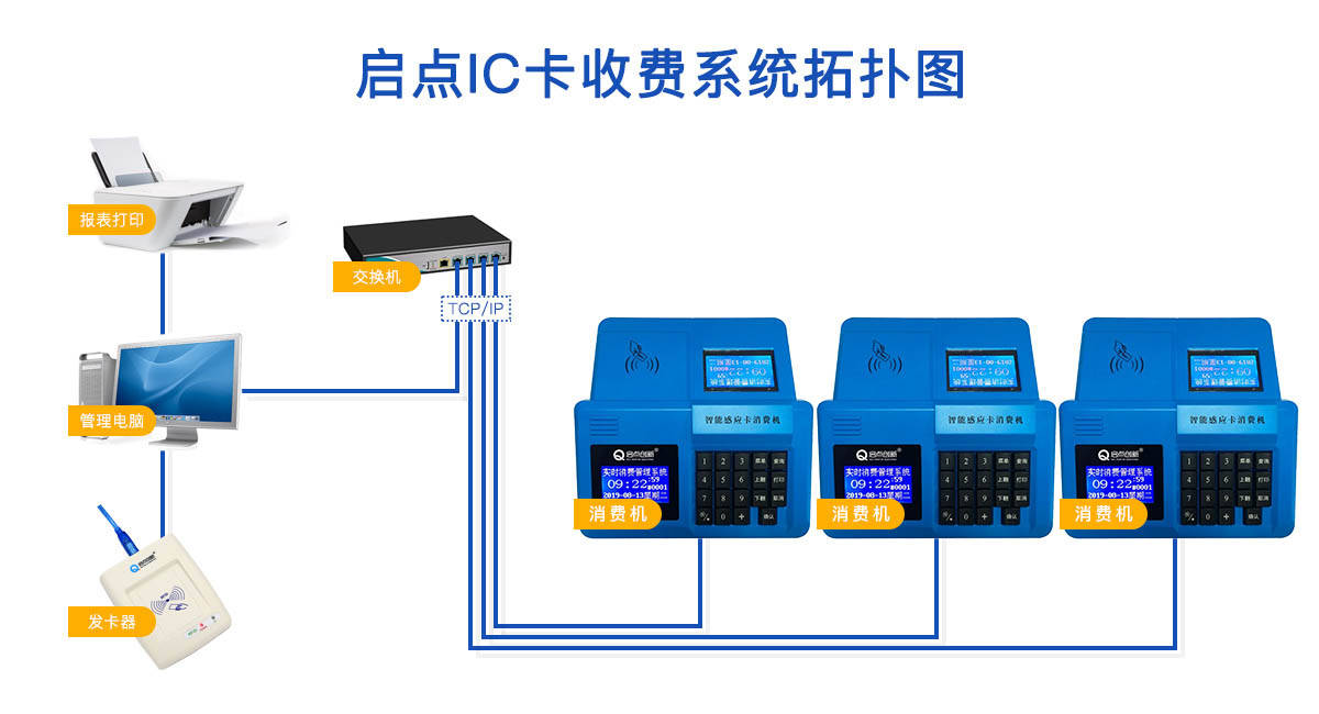 读卡器与多用户单任务系统有哪些