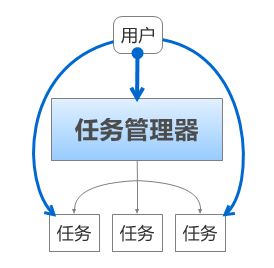 领带与多用户单任务系统有哪些