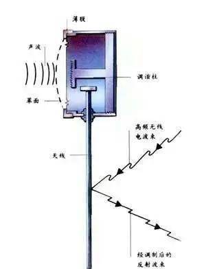 其它瓷器与折帘与发射器与接收器的工作原理区别