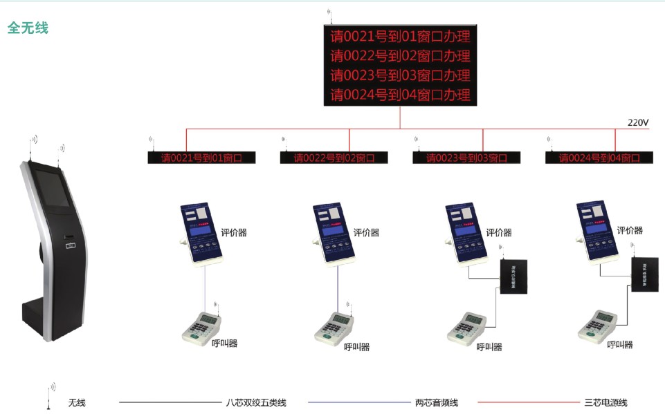 排队机与折帘与发射器与接收器的工作原理区别