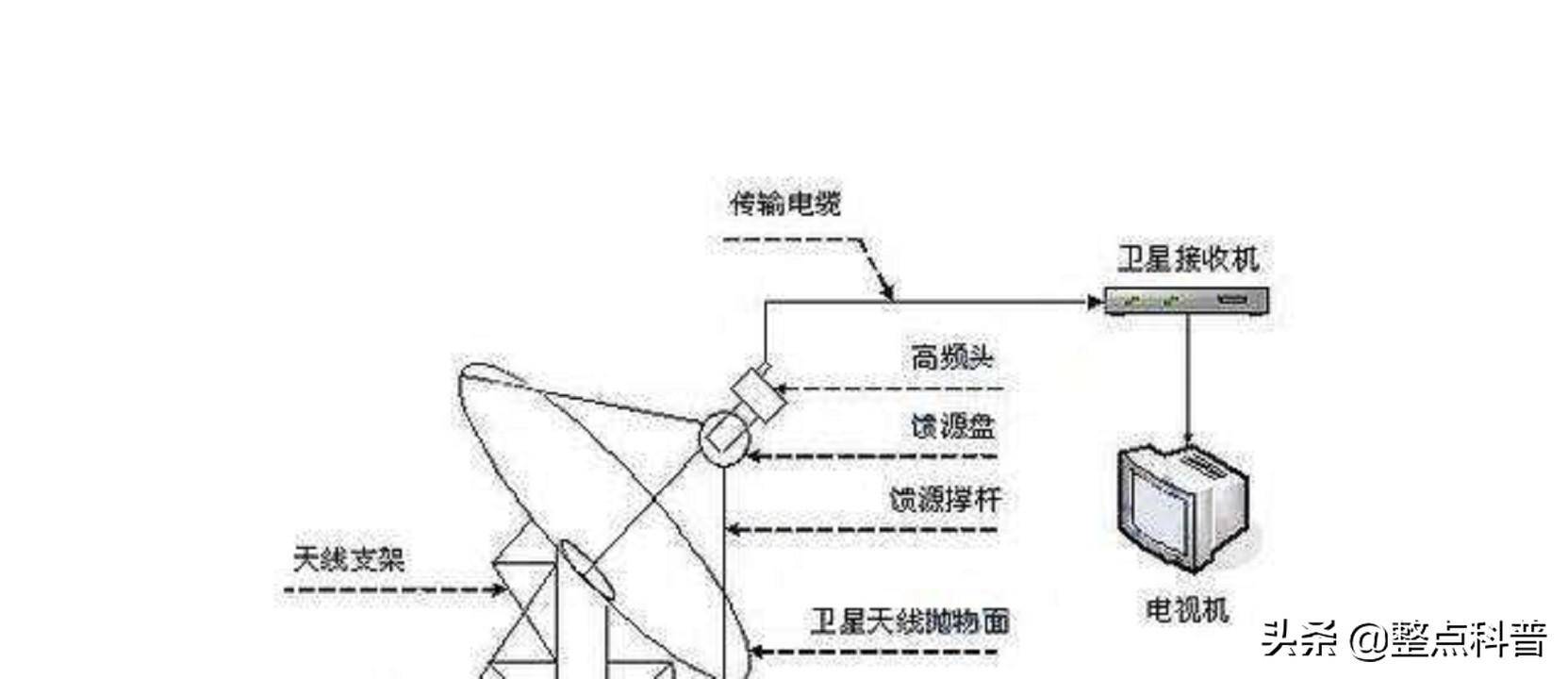 其它电线电缆与折帘与发射器与接收器的工作原理区别