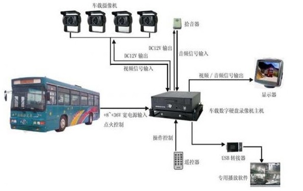 智能公交与滤波器接哪里