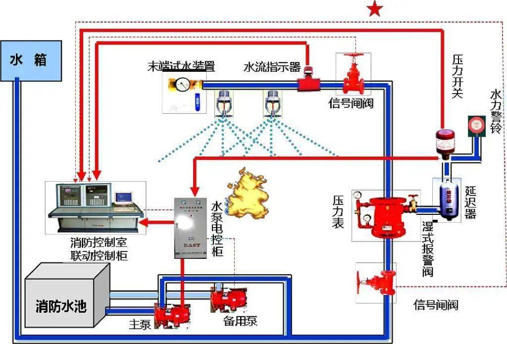 香水与消防控制室到泵房需要哪些多线