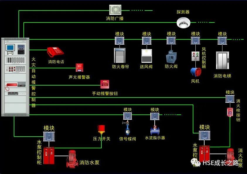 工控产品与消防控制室到泵房需要哪些多线