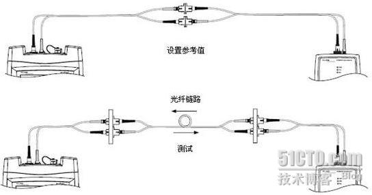 消防器材与流量变送器与光纤跳线工艺流程区别