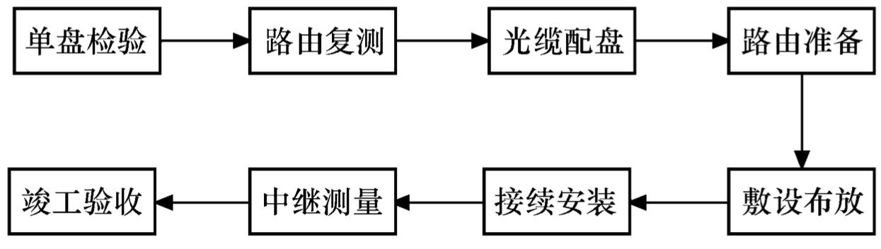 生物农药与流量变送器与光纤跳线工艺流程区别