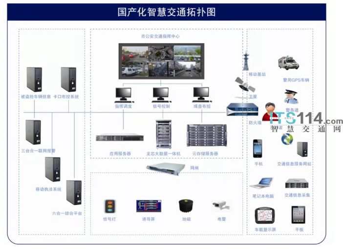 CPU与智能交通装备