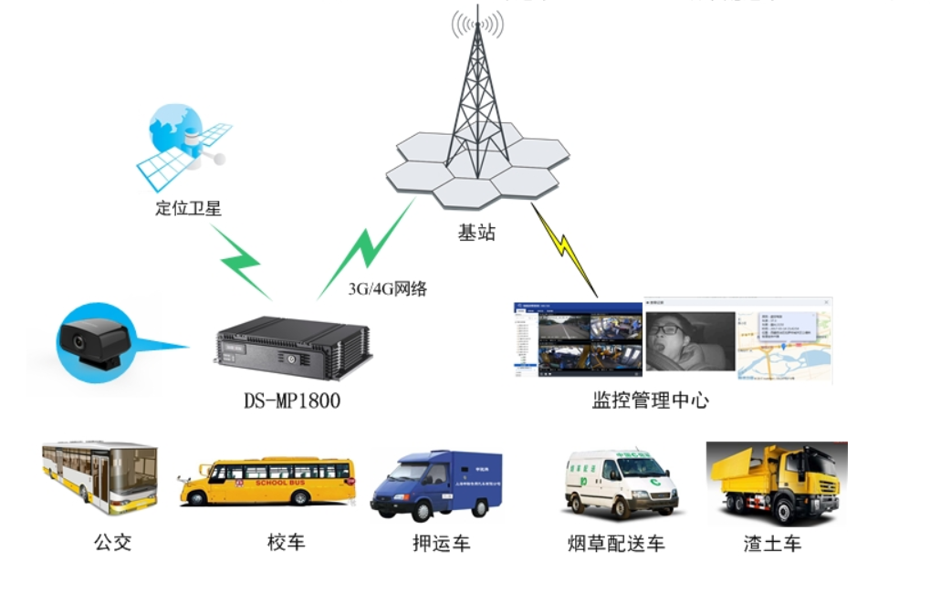 移动直放站与智能交通装备