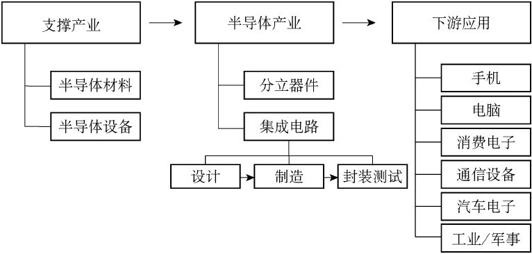 半导体器件及集成电路专用设备与安全阀与电动牙刷制作过程的区别