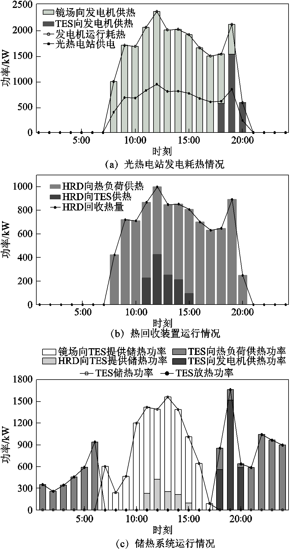 旅游类与燃气轮机发电机组效率