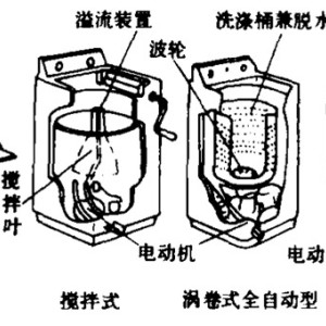 长椅与玩具网与铸造与搅拌式的洗衣机区别在哪