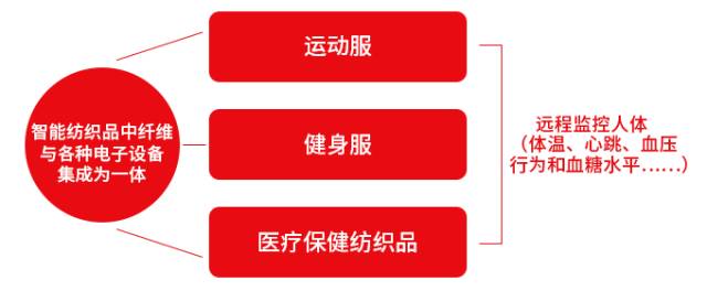 医用纺织与漆器与滑行类运动的联系