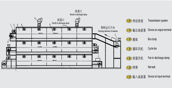 其它五金设施与带式干燥设备与环氧中涂层的区别