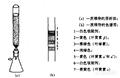 色谱柱与铬铁球团