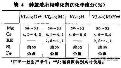 频道转换器与铬对球铁的影响