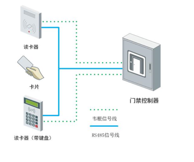 西厨设备与门禁读卡器是什么