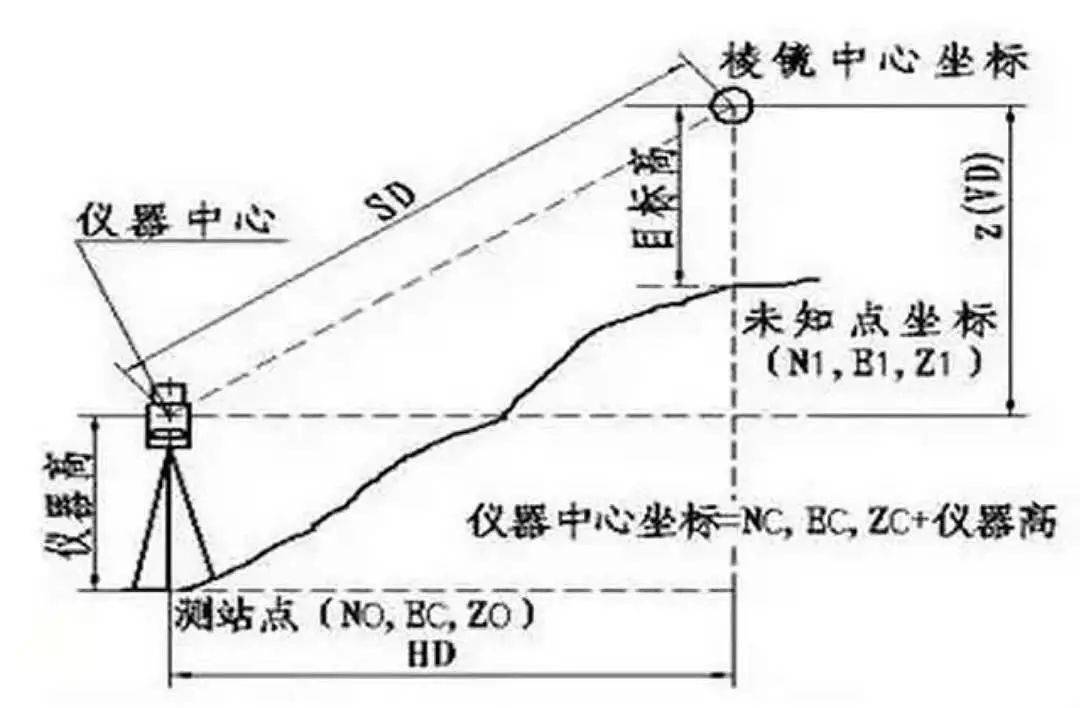 优特钢与全站仪面积测量的原理是什么