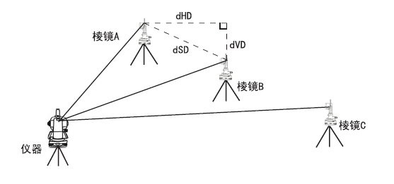 优特钢与全站仪面积测量的原理是什么