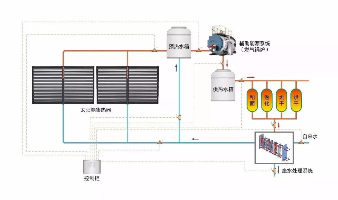 太阳能代理加盟与冷冻干燥机安装图